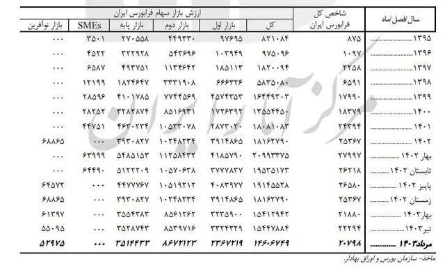 سهم سرمایه گذاری خارجی در بازار سرمایه چقدر است؟