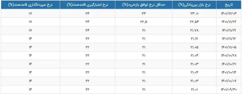 سود بین بانکی