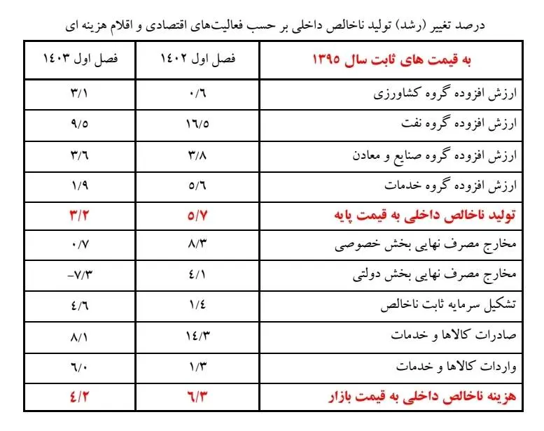 ثبت رشد اقتصادی ۴.۲ درصدی در بهار ۱۴۰۳