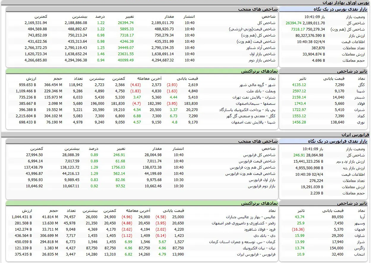 بورس اوراق بهادار تهران