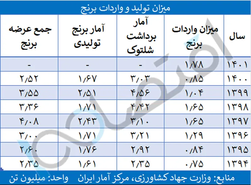 C-_Users_Pakzad_OneDrive_Desktop_جدول-عرضه-برنج-در-ایران-طی-سالهای-94-تا-1401