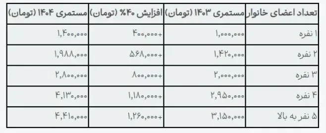 یارانه معیشتی بهزیستی