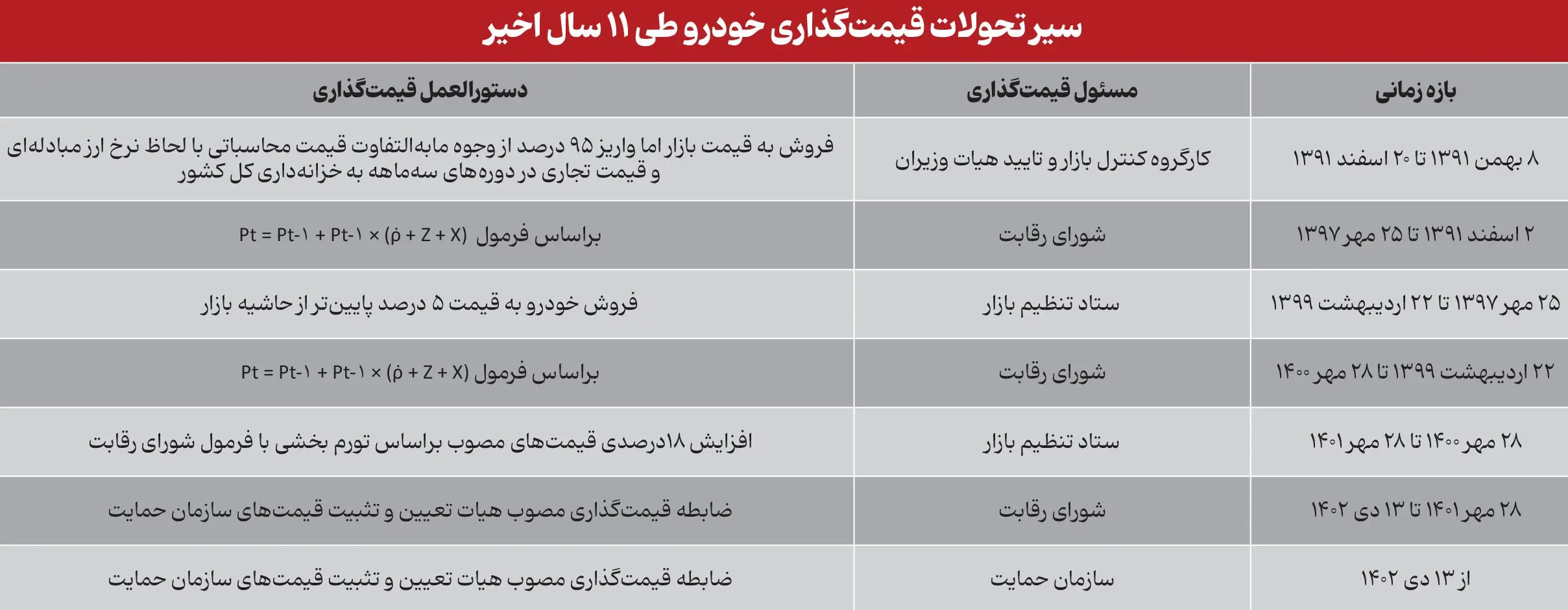 فرمان گرانی خودرو دست کیست؟ ///