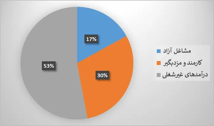 یک خانواده ۴ نفره در سال ۱۴۰۴ چگونه امرار معاش میکند؟/ جدول