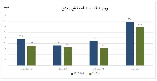 تورم بخش معدن اعلام شد