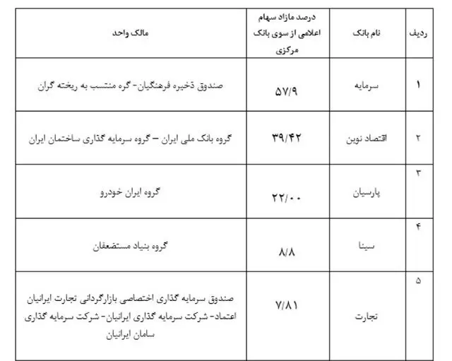 جزئیات سهام مازاد سهامداران بانک‌های خصوصی اعلام شد