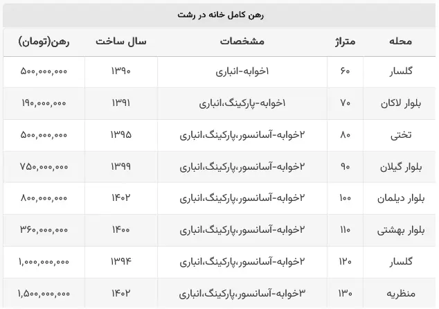 قیمت مسکن