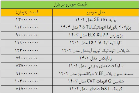 تکان سنگین قیمت‌ها در بازار خودرو/ آخرین قیمت پژو، سمند، شاهین، کوییک و دنا + جدول
