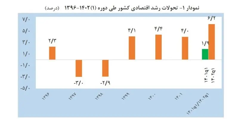 بانک مرکزی جمهوری اسلامی ایران , رشد اقتصادی ایران , 