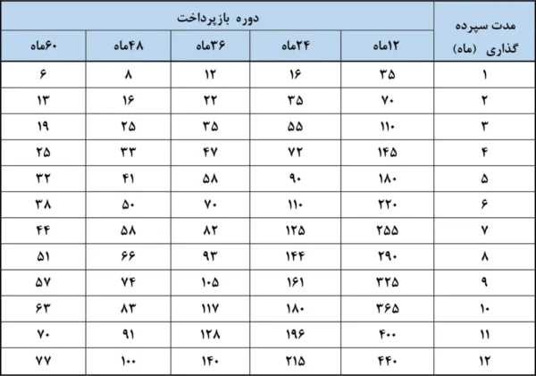 جدول وام بانک ملی