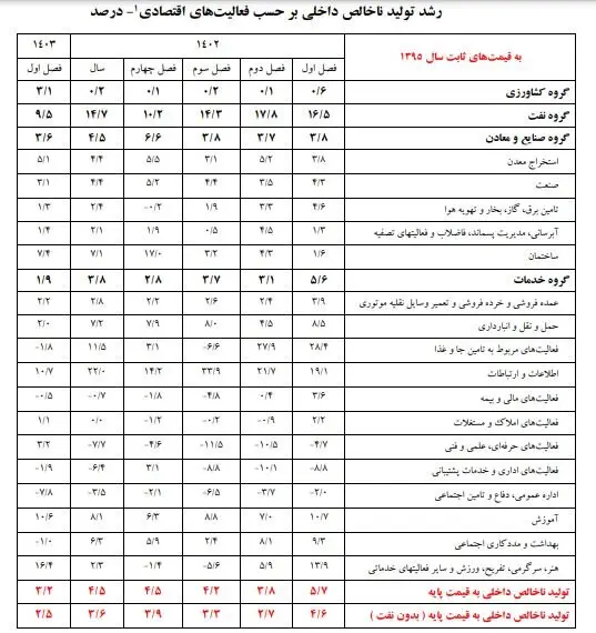 جزئیات تحولات اقتصادی در بخش های اقتصادی/گروه  نفت صدرنشین