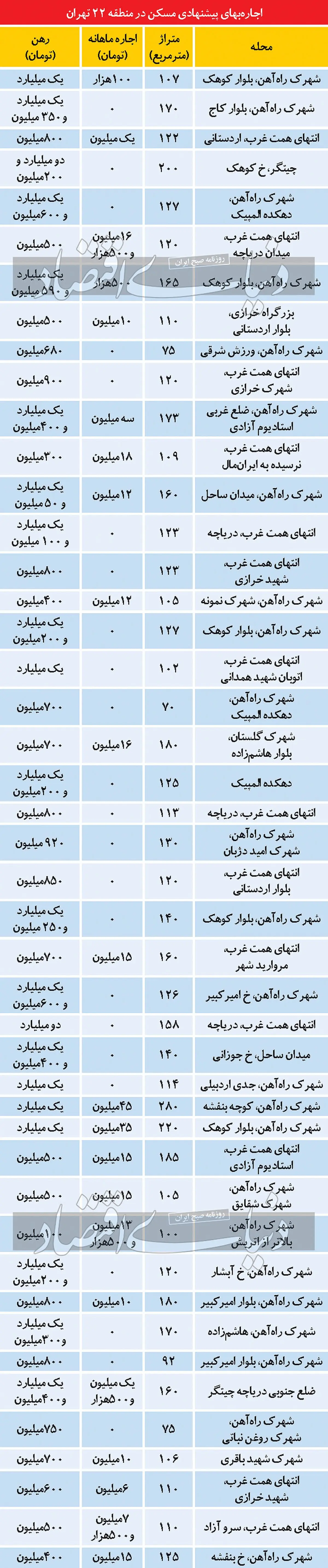 هزینه اجاره‌‌‌نشینی در منطقه جوان تهران