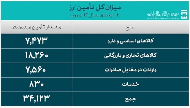 بیش از ۳۴ میلیارد دلار ارز واردات تامین شد