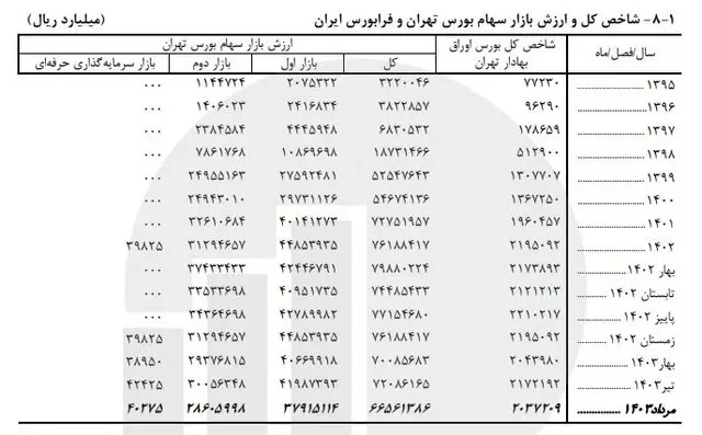 سهم سرمایه گذاری خارجی در بازار سرمایه چقدر است؟