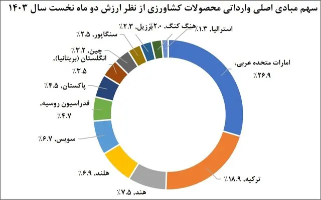 تجارت محصولات کشاورزی و غذایی ایران چه وضعیتی دارد؟