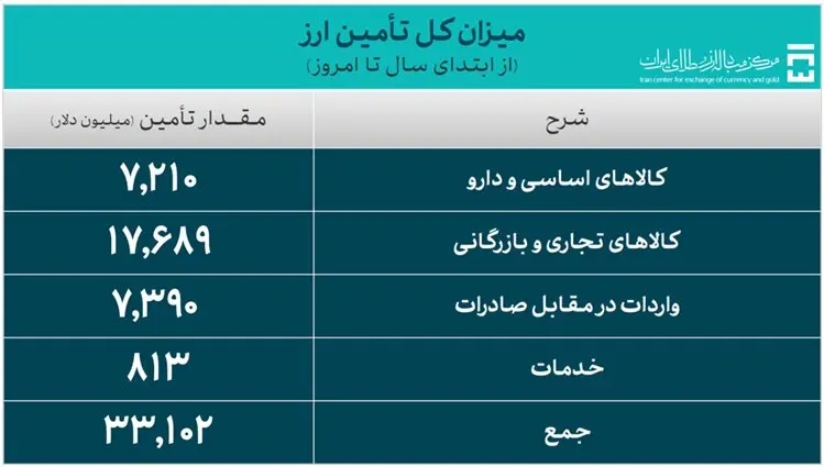 تامین ارز واردات از مرز ۳۳ میلیارد دلار گذشت