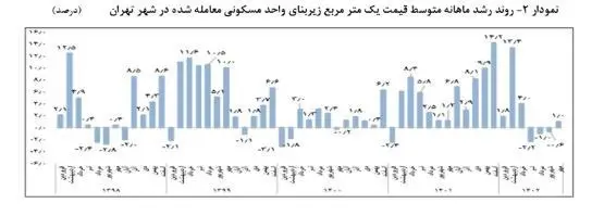 بازار مسکن , قیمت مسکن , بانک مرکزی جمهوری اسلامی ایران , 