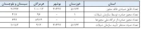 نامه خاندوزی به نیکبخت: انحصار مجوز صیادی را رفع کنید