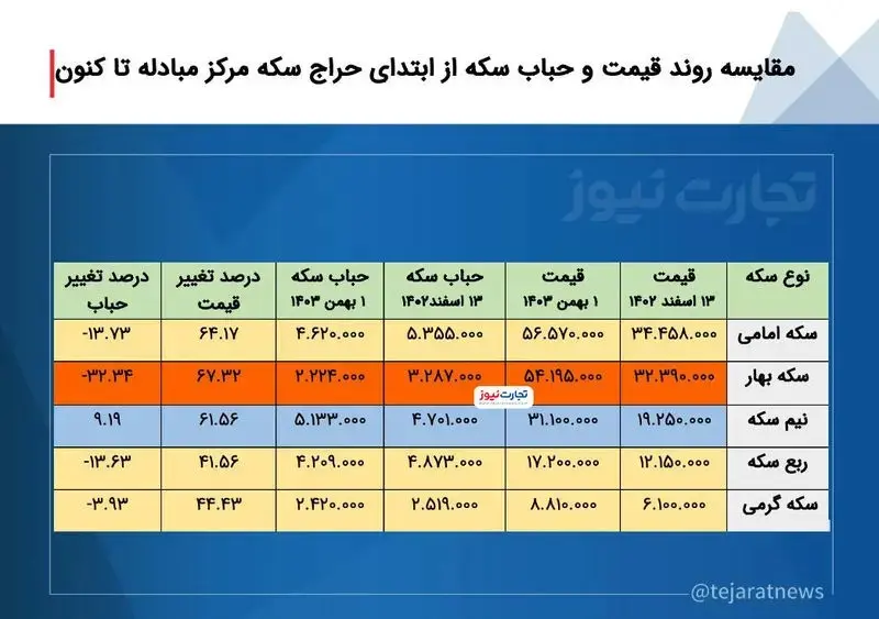 قیمت و حباب سکه