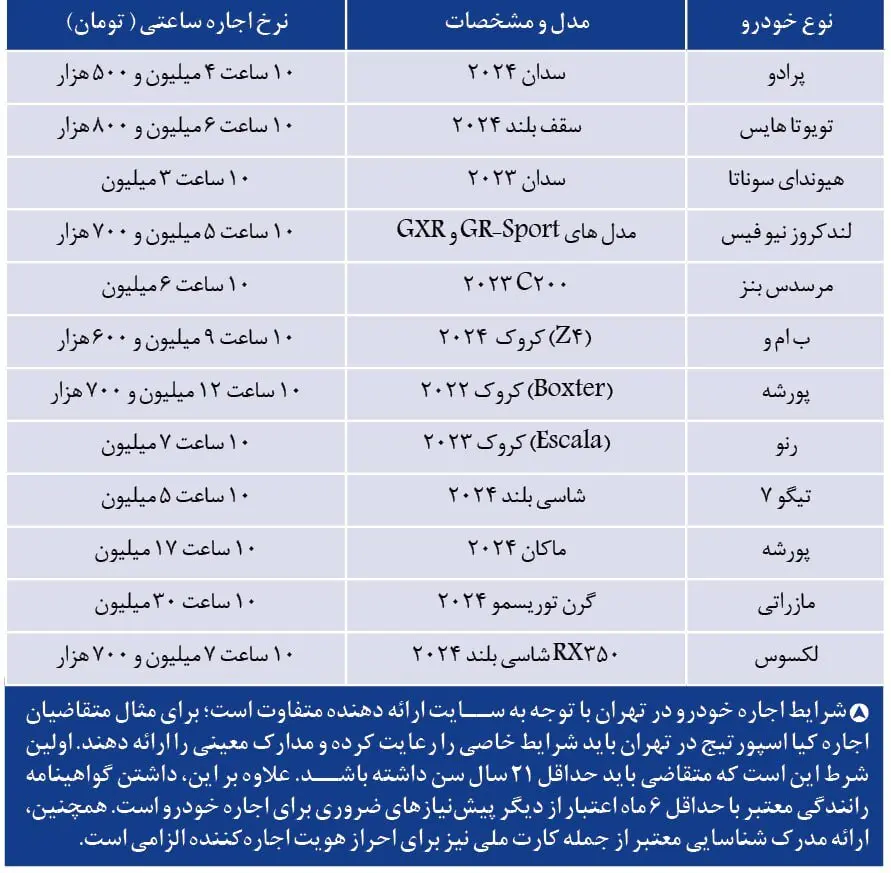 افزایش عجیب اجاره ساعتی پورشه، بنز و لکسوس در ایران | قیمت‌های نجومی را ببینید! + جدول