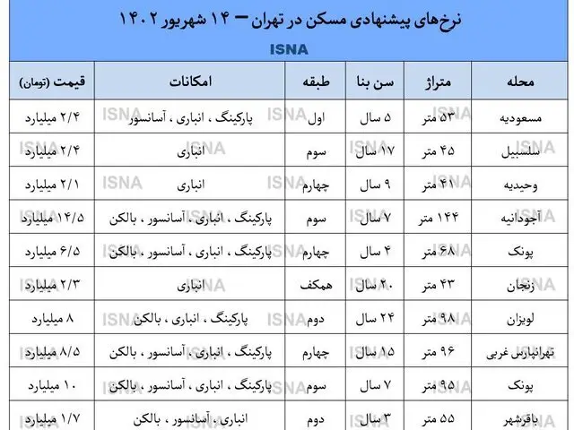 کسادی معاملات مسکن و کاهش قیمت |  فایل های فروش ۵ برابر شد! |  نرخ های پیشنهادی آپارتمان تهران در شهریور ۱۴۰۲