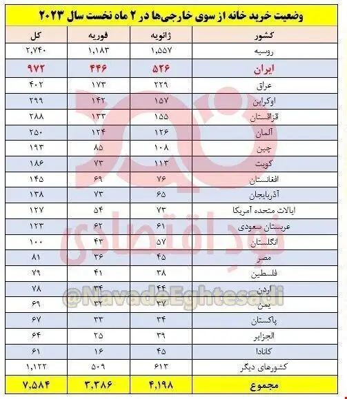 زلزله ترکیه هم جلوی ایرانی‌ها را نگرفت؛ هجوم برای خرید خانه!