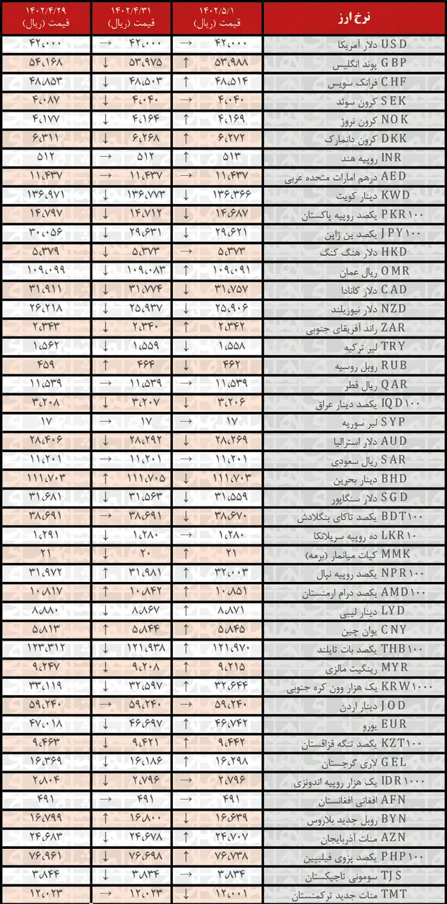 افزایش نرخ رسمی ۲۰ ارز | فهرست قیمت‌های جدید در اول مرداد ۱۴۰۲