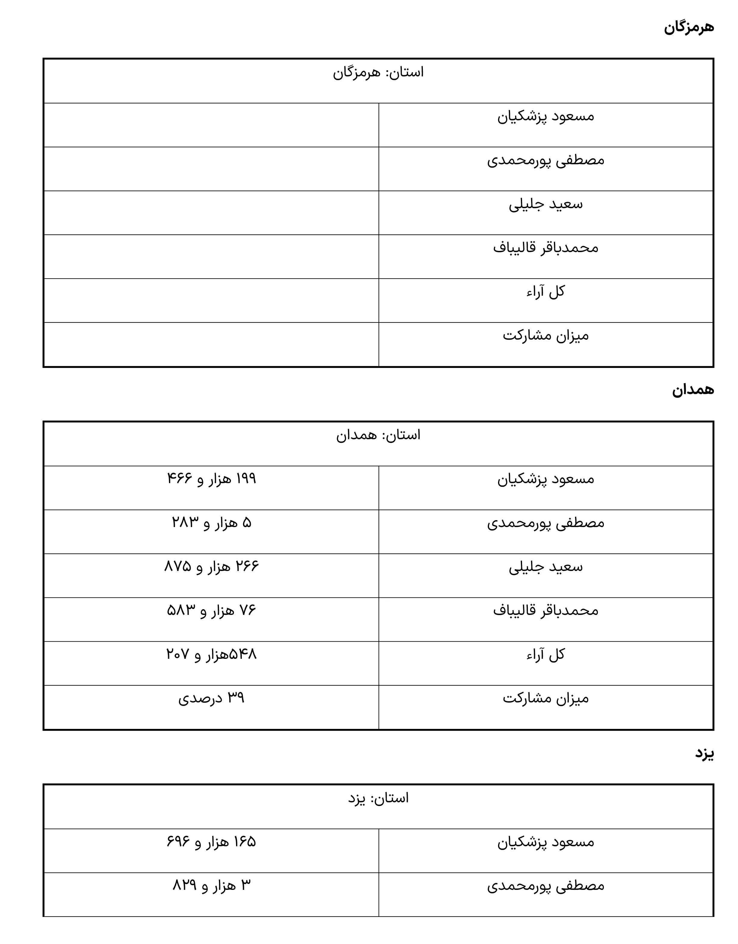 نتایج انتخابات ریاست جمهوری به تفکیک استان ها-13