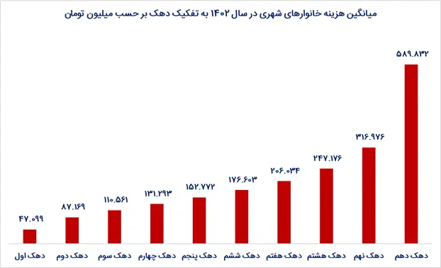 ۴۱۳ درصد شکاف طبقاتی بین دهک اول و دهم؟