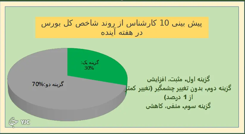 نتیجه نظرسنجی بورسی باشگاه خبرنگاران جوان