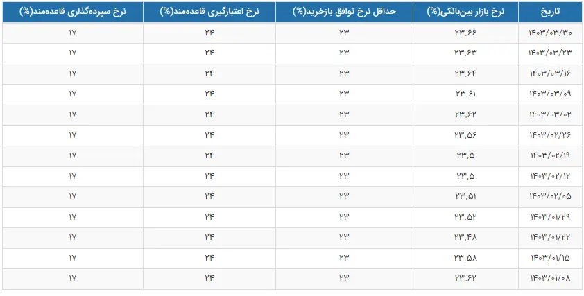 نرخ جدید بهره بین بانکی اعلام شد