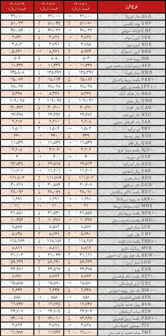 کاهش نرخ رسمی ۱۷ ارز | فهرست قیمت‌های جدید در اول آبان ۱۴۰۲