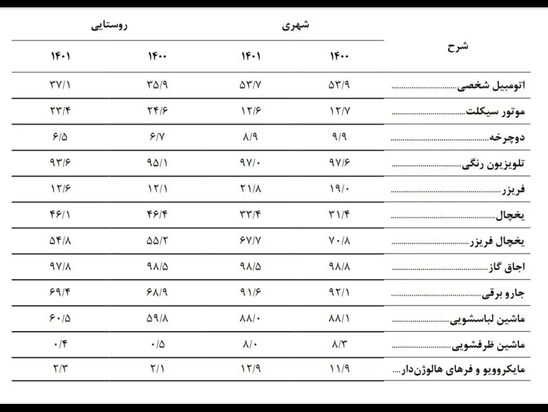 جدول لوازم خانگی مورد استفاده خانوارهای ایرانی