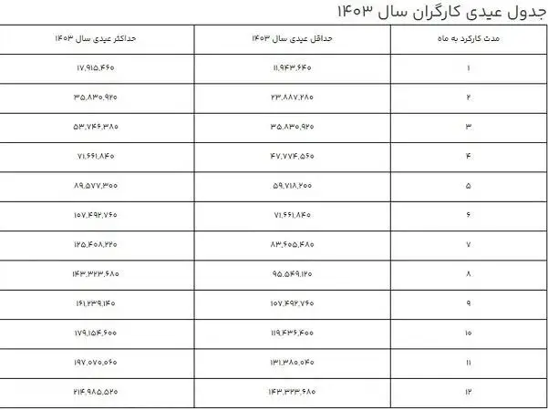 عیدی کارگران در سال 1403