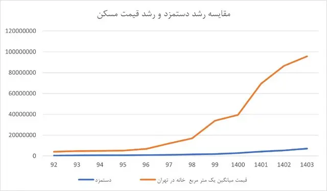 مهاجرت تهرانی ها برای فرار از گرانی مسکن