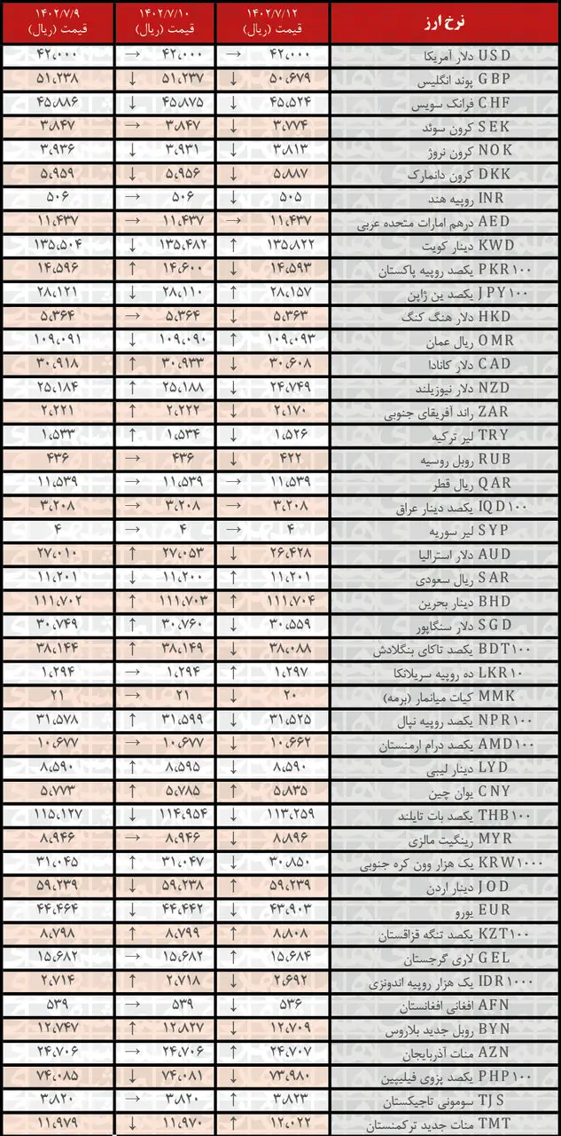 کاهش نرخ رسمی ۲۸ ارز | فهرست قیمت‌های جدید در ۱۲ مهر ۱۴۰۲