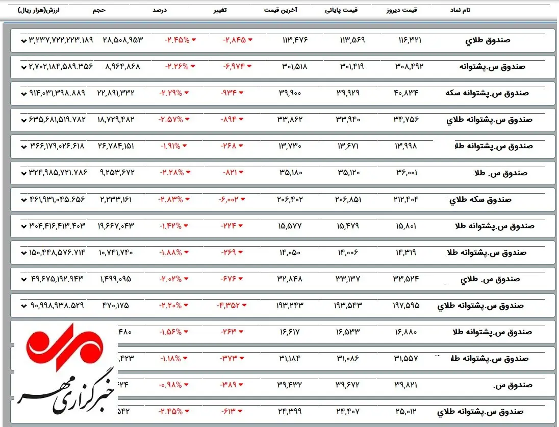 ۱۳۵۲ میلیارد تومان ضرر روی دست خریداران صندوق‌های طلا