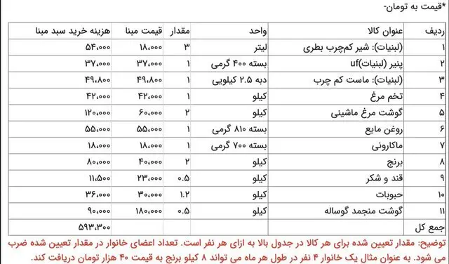 این ۲ دهک‌ از امروز مشمول یارانه تشویقی شدند ؛ لیست ۱۱ قلم کالای یارانه‌ای و قیمت آنها |‌ احتمال تغییر دهک‌بندی خانوارها