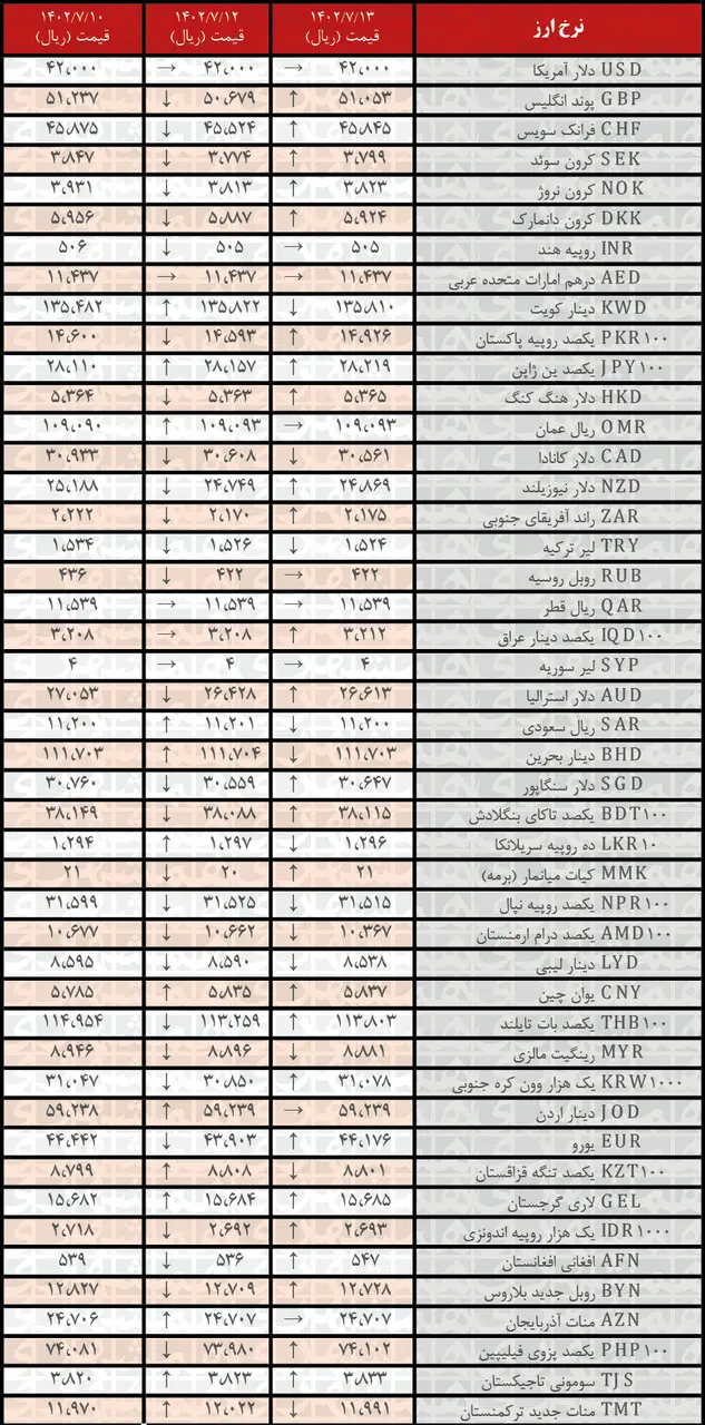 افزایش نرخ رسمی ۲۵ ارز | فهرست قیمت‌های جدید در ۱۳ مهر ۱۴۰۲