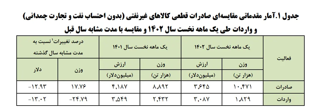 تجارت خارجی ایران بیشتر شد/ چین و امارات بزرگترین شرکا