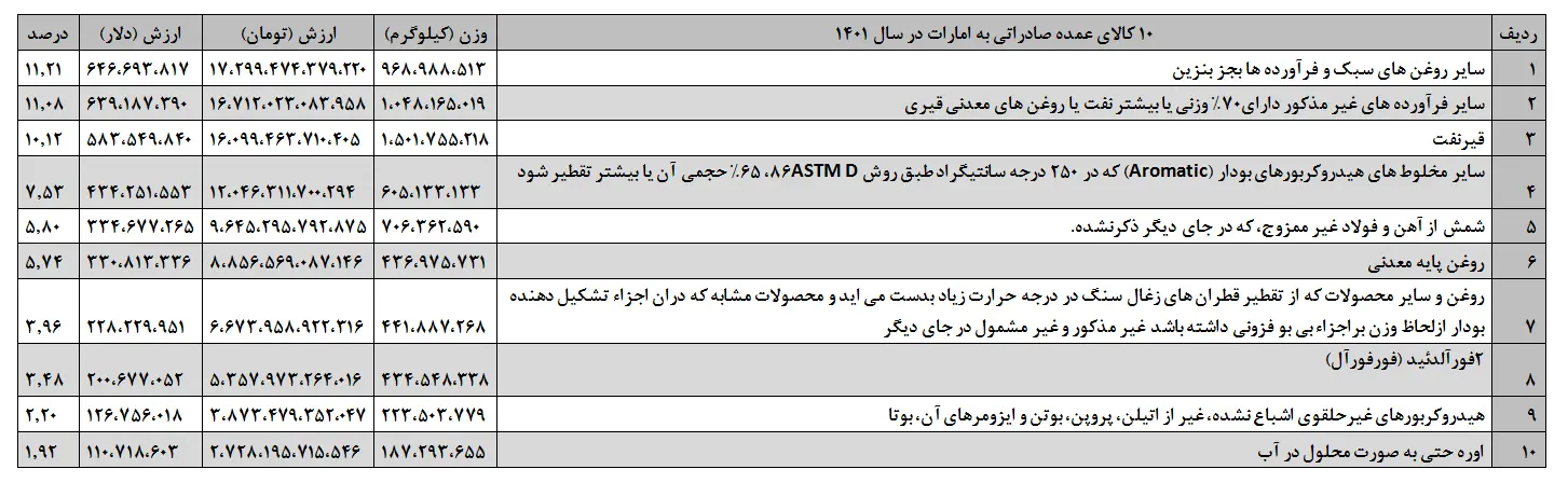 صادرات ایران به امارت در 1401