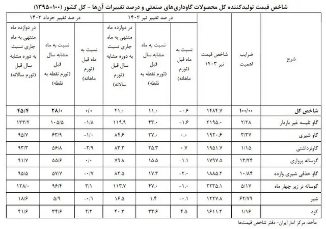 تورم گاوداری های صنعتی اعلام شد