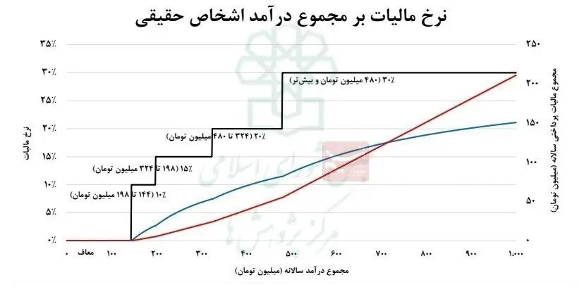 سازمان امور مالیاتی کشور , 