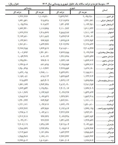 میانگین هزینه  سالانه  خانوارهای شهری و روستایی اعلام شد 