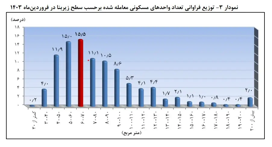 قیمت مسکن در تهران؛ رویای خرید برای مستاجران