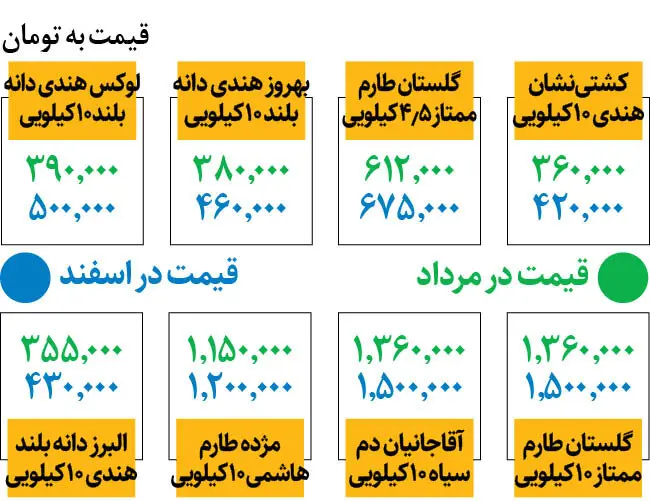 قیمت برنج چقدر بالا رفت؟ | جدیدترین قیمت برنج ایرانی و هندی در بازار 