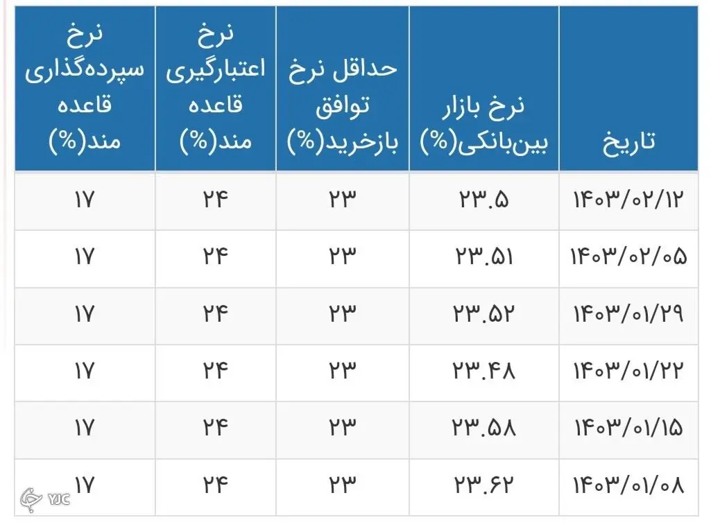 نرخ بهره بین بانکی