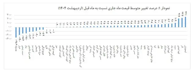 تورم خوراکی ها اعلام شد