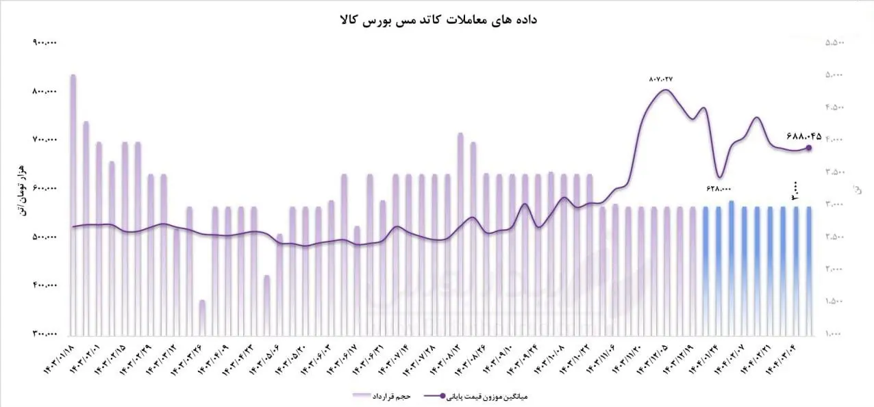 بورس کالای ایران ,