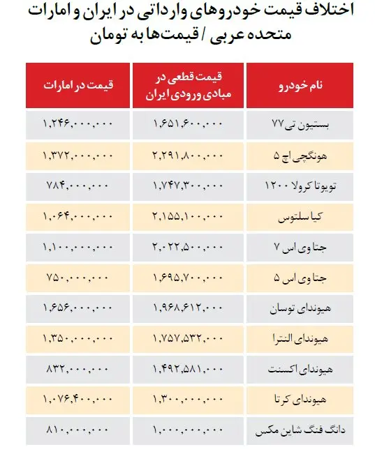 وارداتی‌های ایران در امارات چند؟ | جدول اختلاف قیمت خودروهای وارداتی در ایران و امارات را ببینید